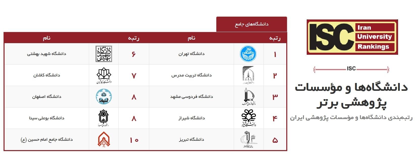 در آخرین رتبه بندی ISC، دانشگاه جامع امام حسین(ع) جزء 10 دانشگاه برتر کشور قرار گرفت